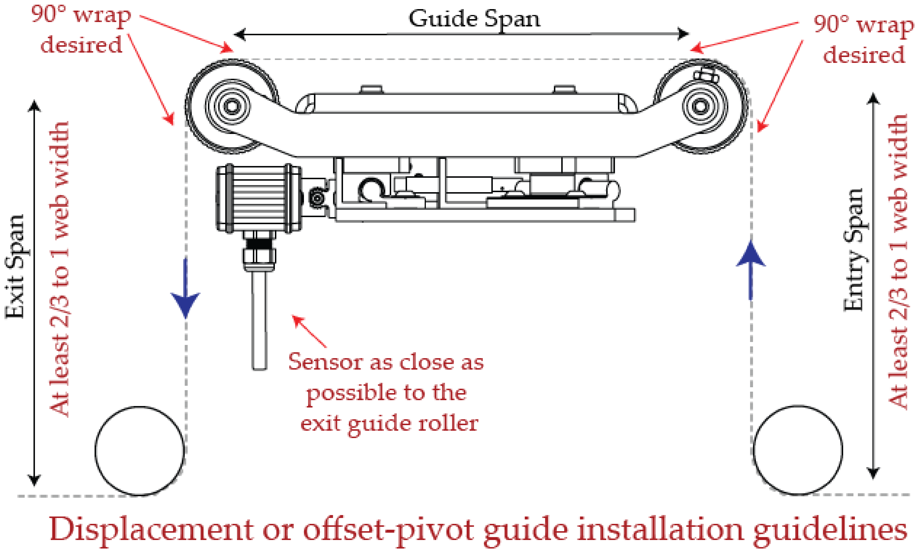 Web Guiding