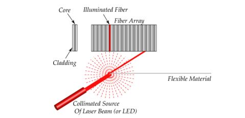 Fiber optic edge sensor using light scattering principle