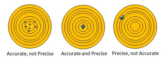 Example illustrating the concept of accuracy and precision