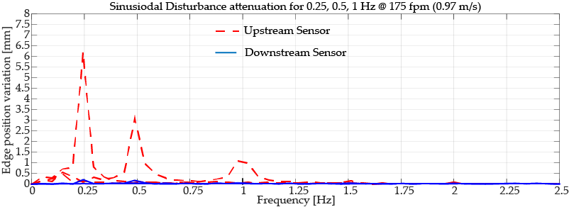A summary of the contrast guiding performance of the web guide in the frequency domain. The web transport speed at different frequencies was 0.97 m/sec or 175 feet-per-minute. The FFT of the sensor measurement upstream and downstream of the web guide is shown to quantify the contrast guiding performance. As seen from the plot the upstream disturbances are significantly reduced by the compact web guiding system.
