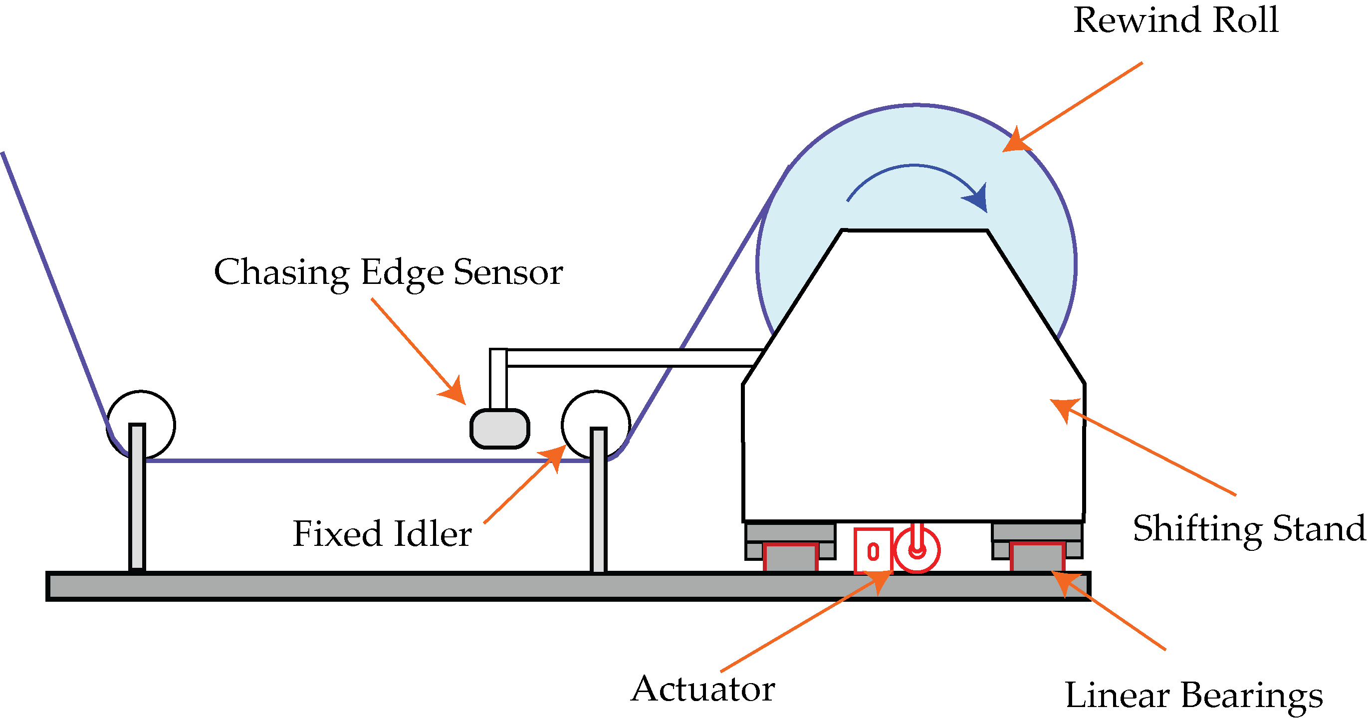 Rewind guiding installation with a moving sensor