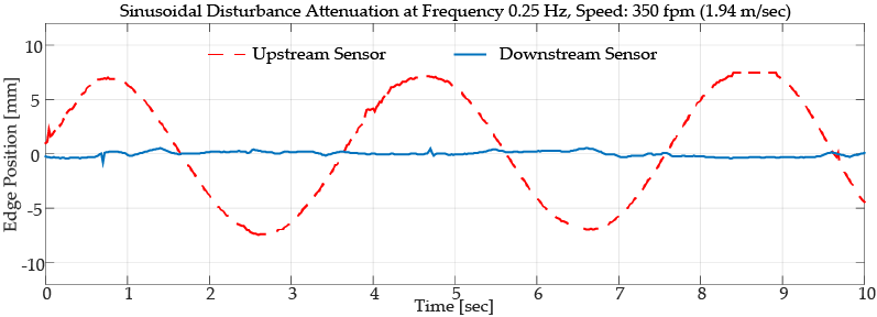 Contrast guiding performance with a sinusoidal disturbance with a frequency of 0.25 Hz. Web speed 1.94 m/sec. Dashed red line shows the disturbance magnitude entering the web guide while the blue line shows the disturbance rejection performance of the web guide. 