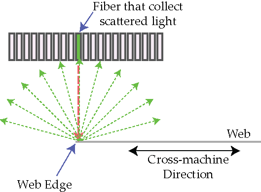 Spatial filtering principle used in ARIS web position sensor