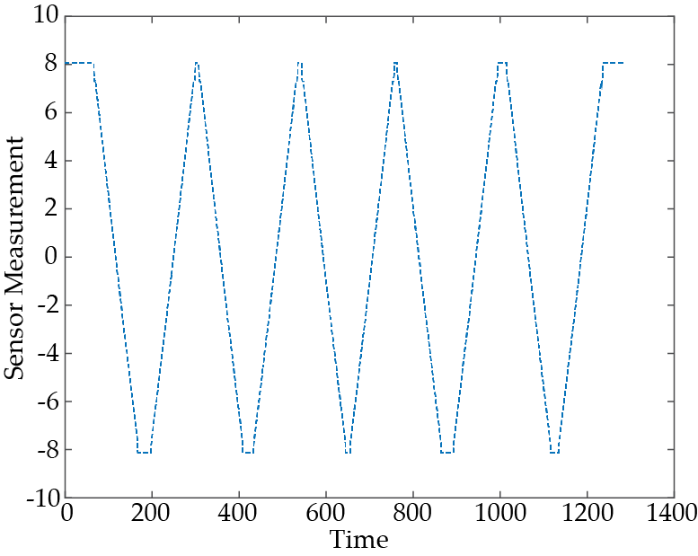 The time domain plot of the motion of the motorized stage during the experiments.