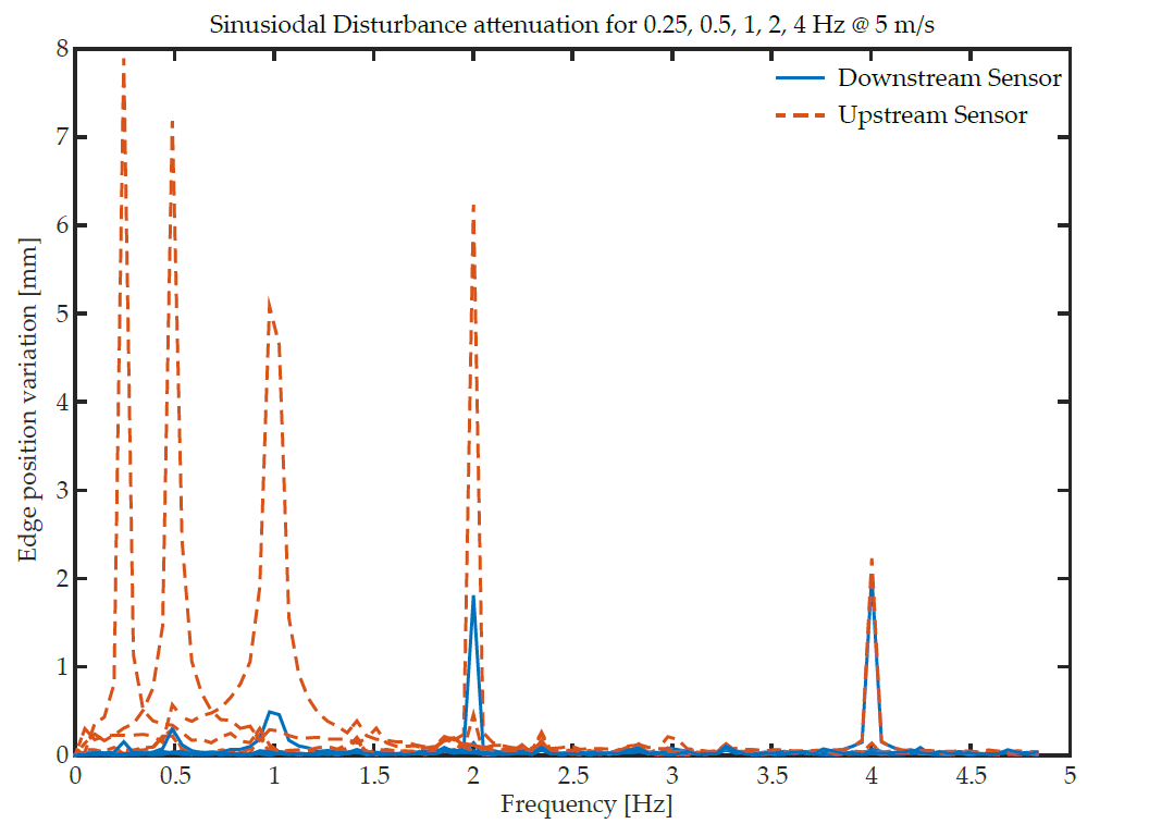 The frequency domain information of the data shown in Fig. 4 is shown. The web guide is capable of rejecting disturbances up to a frequency of 4 Hz as seen from the FFT plot above. Significant reduction is seen at lower frequencies. 