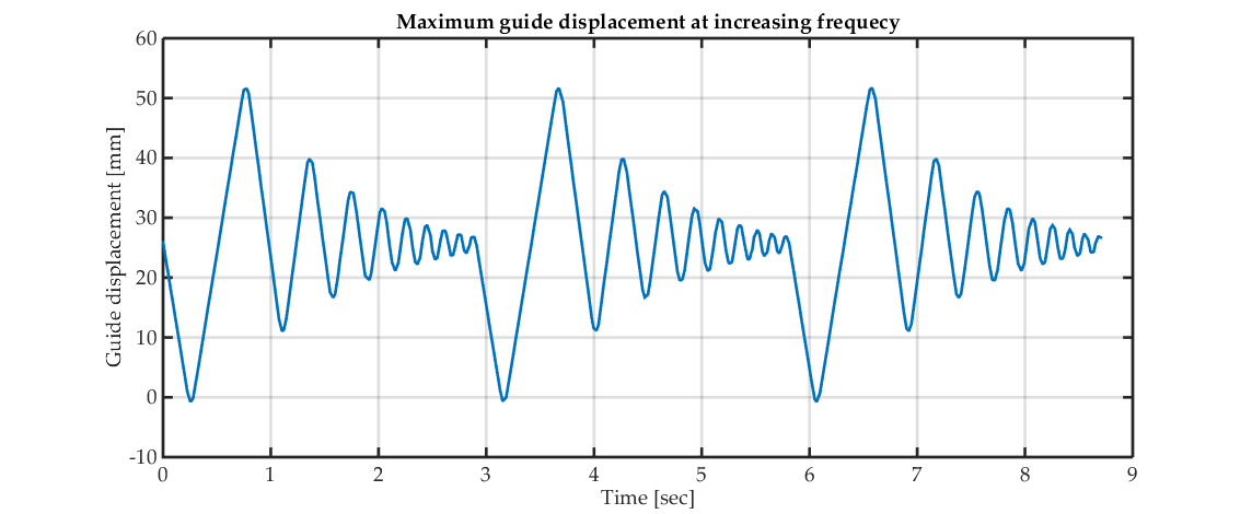 Response of the guide mechanism with a frequency sweep