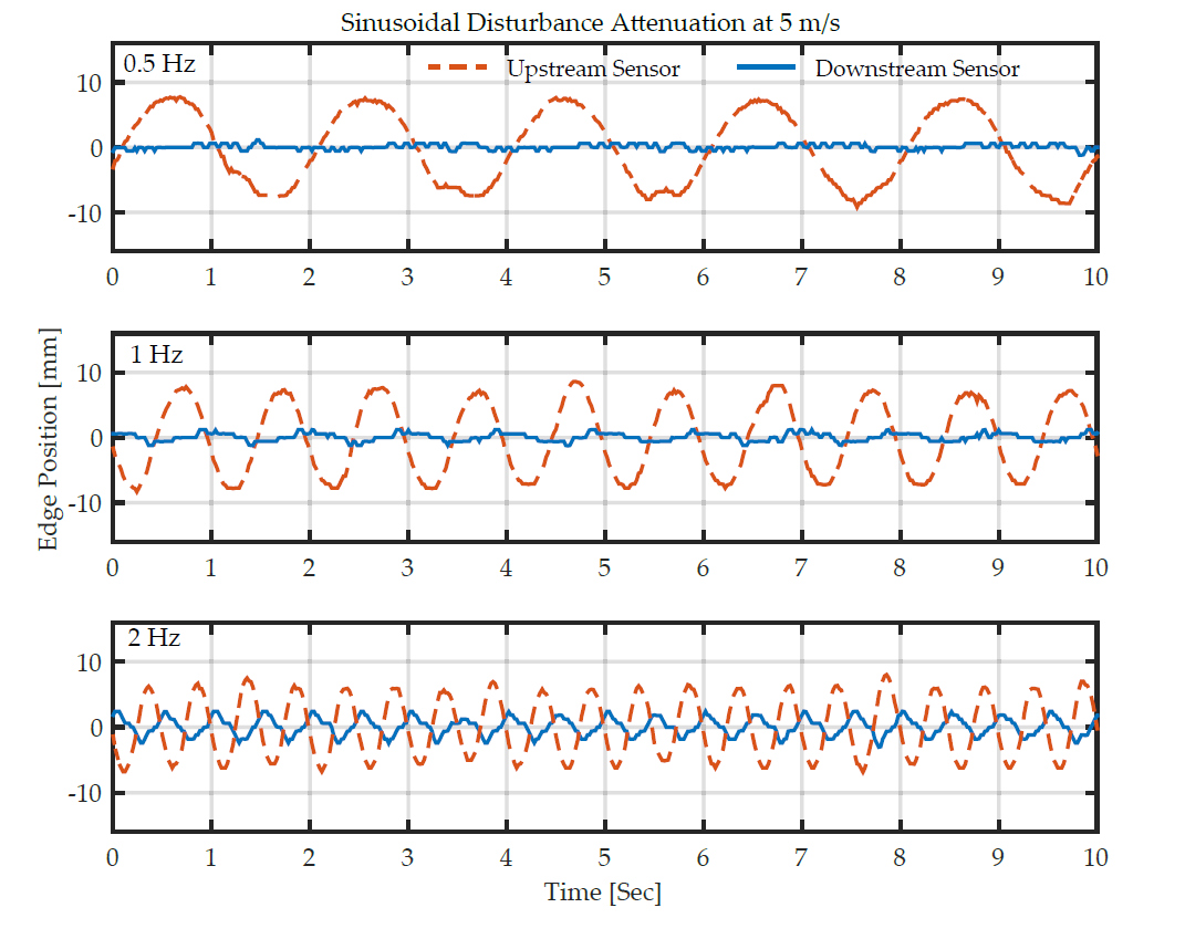 Sinusoidal disturbance rejection performance of ARIS Web Guiding System. The incoming disturbance is shown in red and the response after the web guide correction is shown in blue. Web guide’s performance at different frequencies are shown in the three plots.