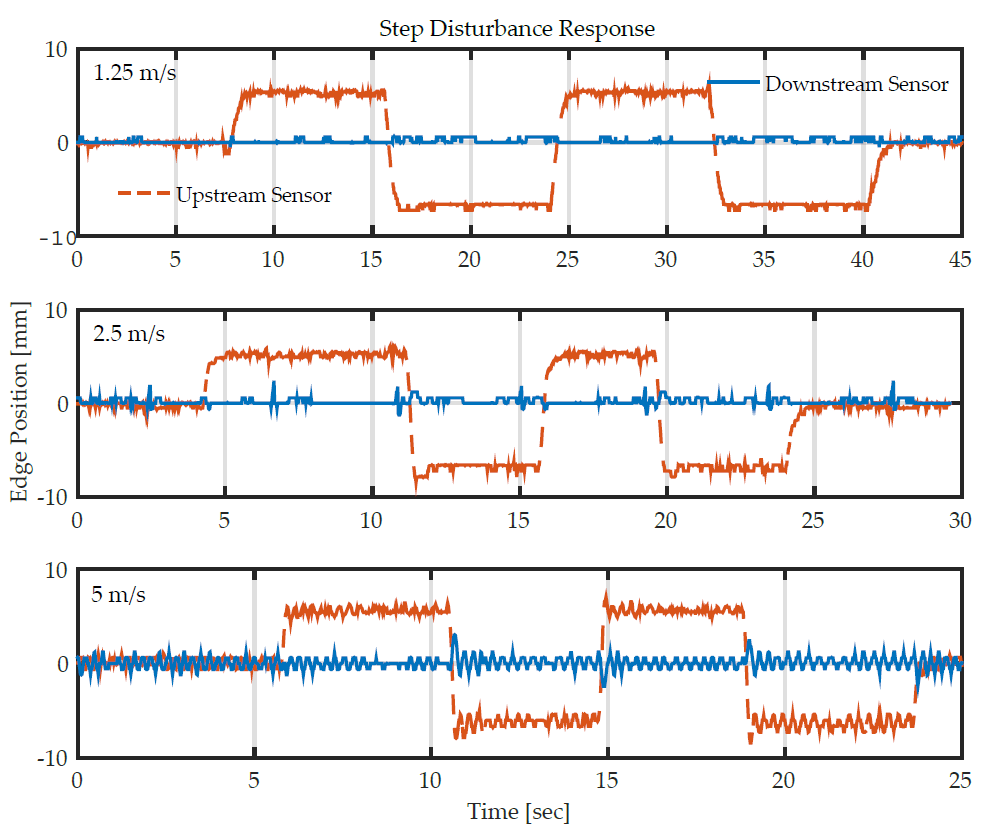 Step disturbance rejection performance of the web guiding system at different web speeds. The disturbance observed at the upstream sensor as well as the response after the web guide is shown in the figure above. 