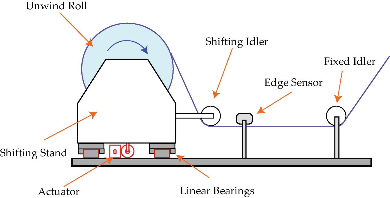 Unwind guiding with an edge sensor